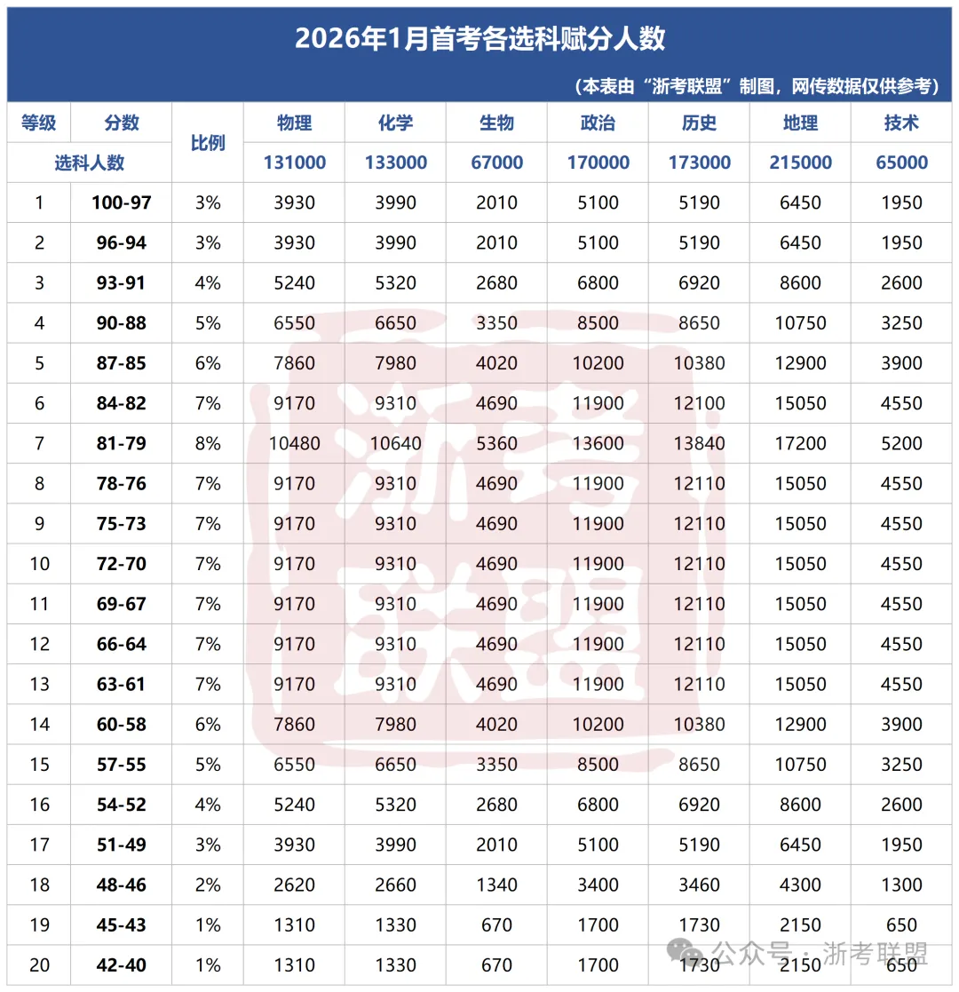 高考报名预计42万人?2027年1月浙江选考人数预估-第7张图片-四季读书网