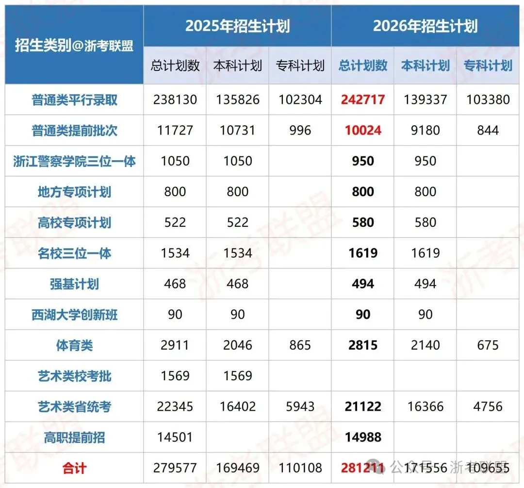 高考报名预计42万人?2027年1月浙江选考人数预估-第8张图片-四季读书网