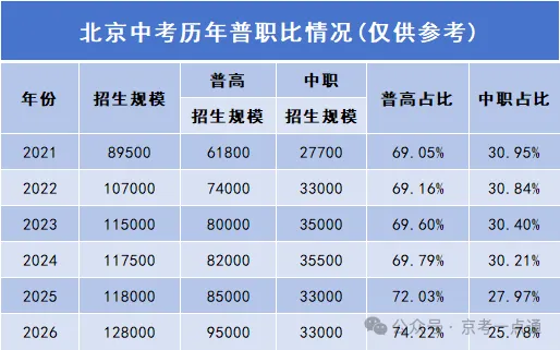 十次机会!北京中考“分流”都发生在哪些阶段?你能抓住哪个?-第2张图片-四季读书网