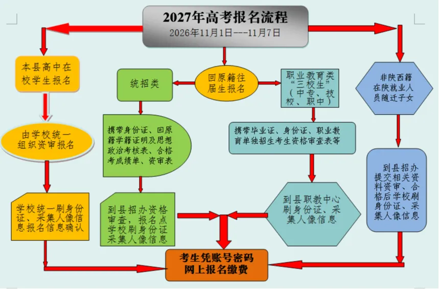 关于洛南县2027年高考报名工作的公告-第1张图片-四季读书网