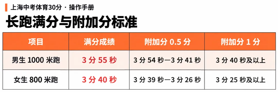 上海中考体育30分怎么拿?-第18张图片-四季读书网