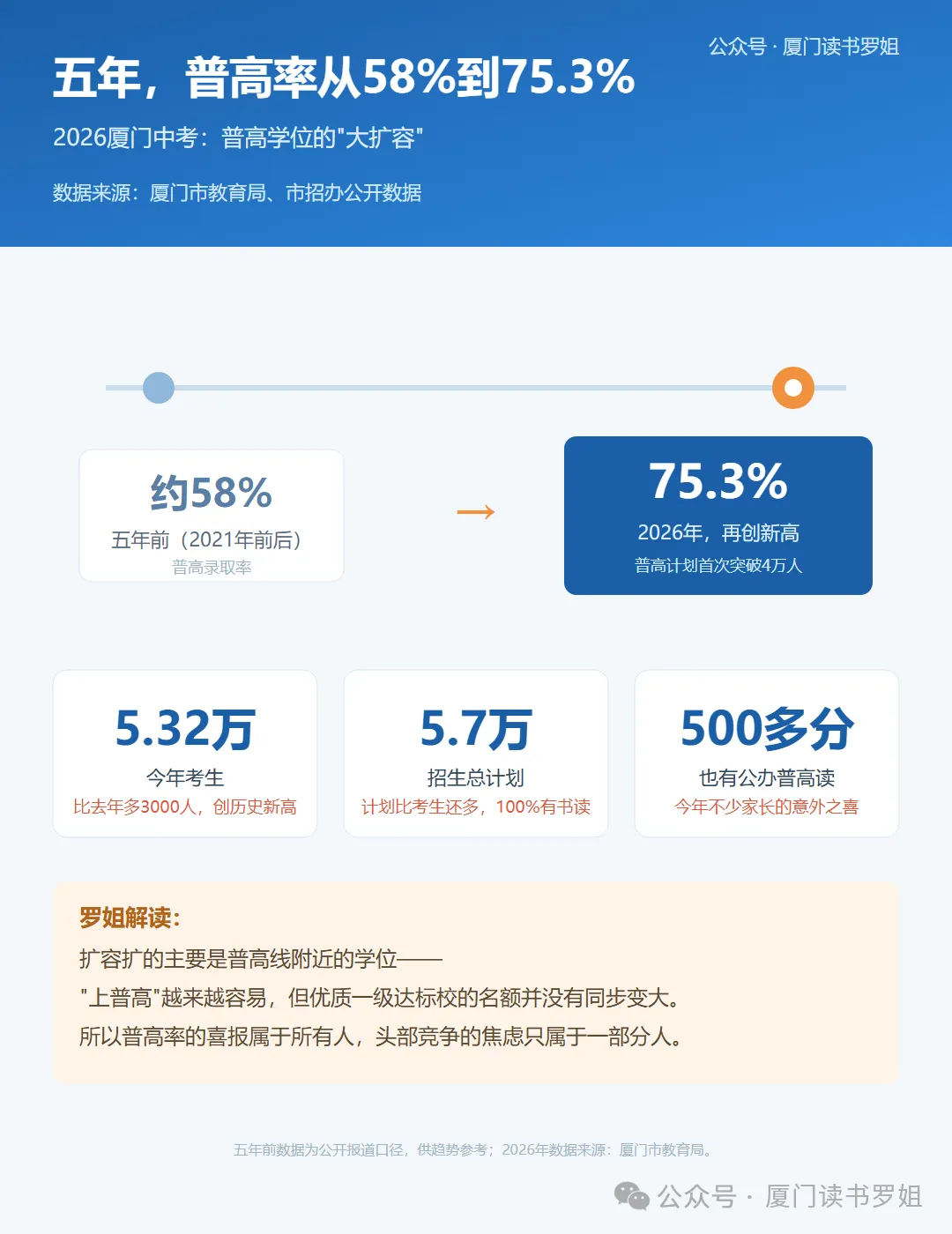 2026厦门中考真相:上好高中的机会,岛内就是比岛外大-第1张图片-四季读书网 2026厦门中考真相:上好高中的机会,岛内就是比岛外大-第1张图片-四季读书网