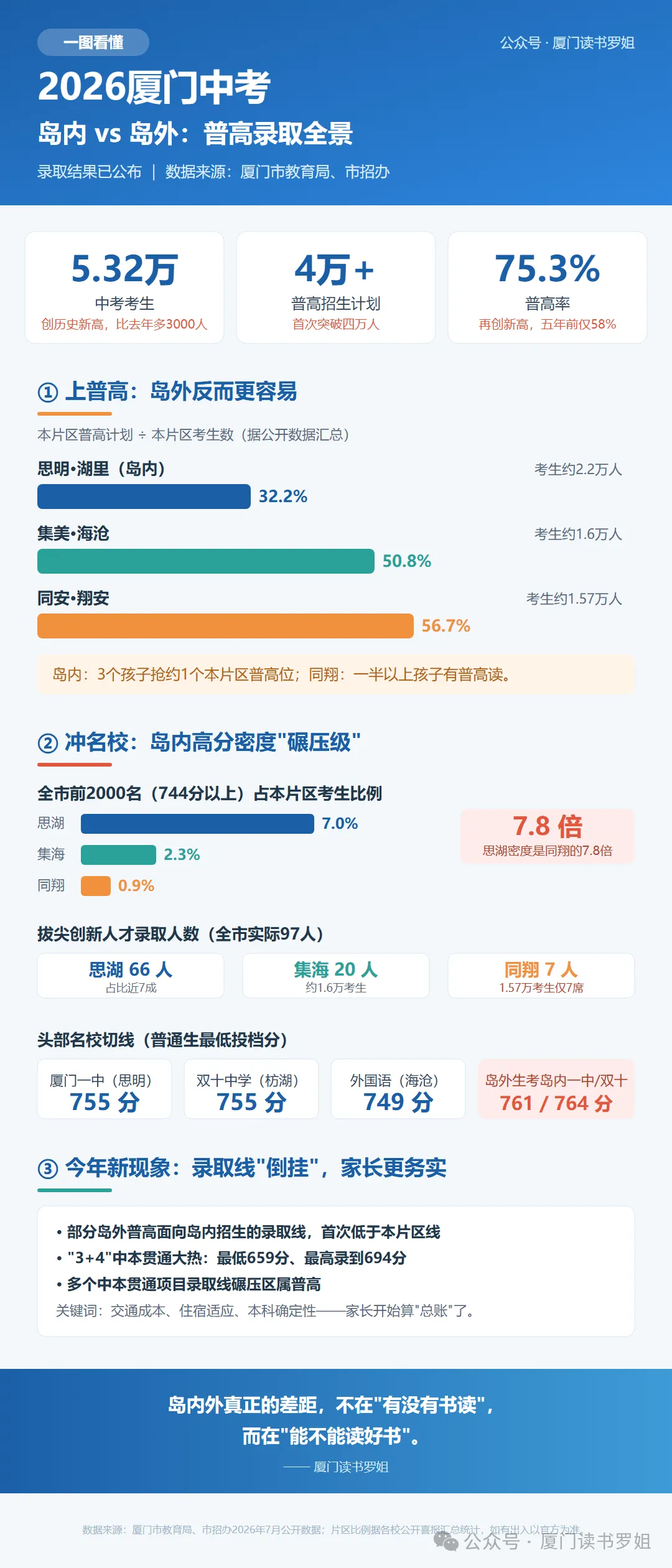 2026厦门中考真相:上好高中的机会,岛内就是比岛外大-第3张图片-四季读书网 2026厦门中考真相:上好高中的机会,岛内就是比岛外大-第3张图片-四季读书网