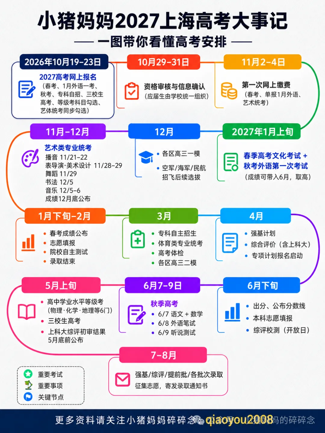 距离 2027 上海高考还有 222 天,先把这份时间轴存下来-第1张图片-四季读书网