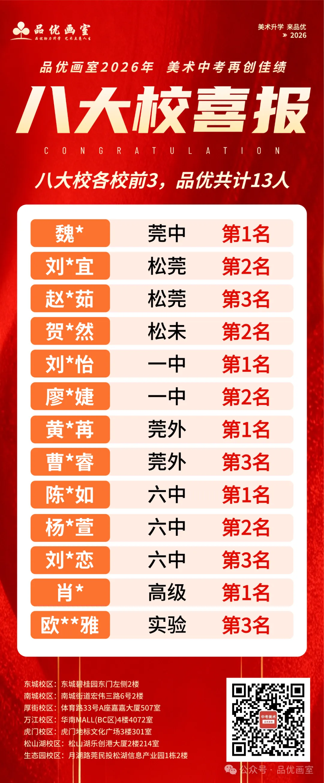 2026年美术中考喜报,品优画室豪夺各校状元9人,榜眼14人,探花14人!!-第2张图片-四季读书网 2026年美术中考喜报,品优画室豪夺各校状元9人,榜眼14人,探花14人!!-第2张图片-四季读书网