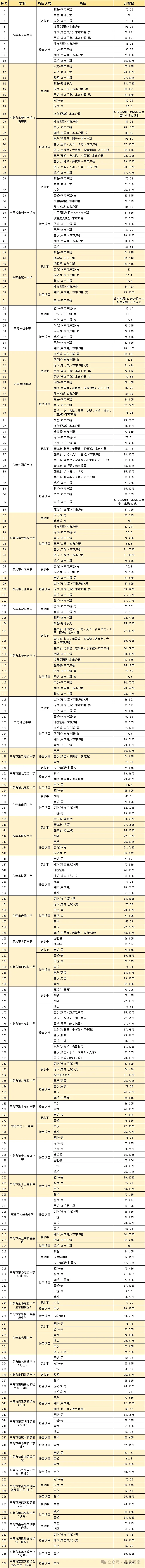 2026年东莞中考高中录取分数线汇总!!-第2张图片-四季读书网