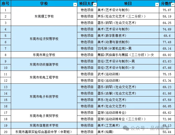 2026年东莞中考高中录取分数线汇总!!-第3张图片-四季读书网