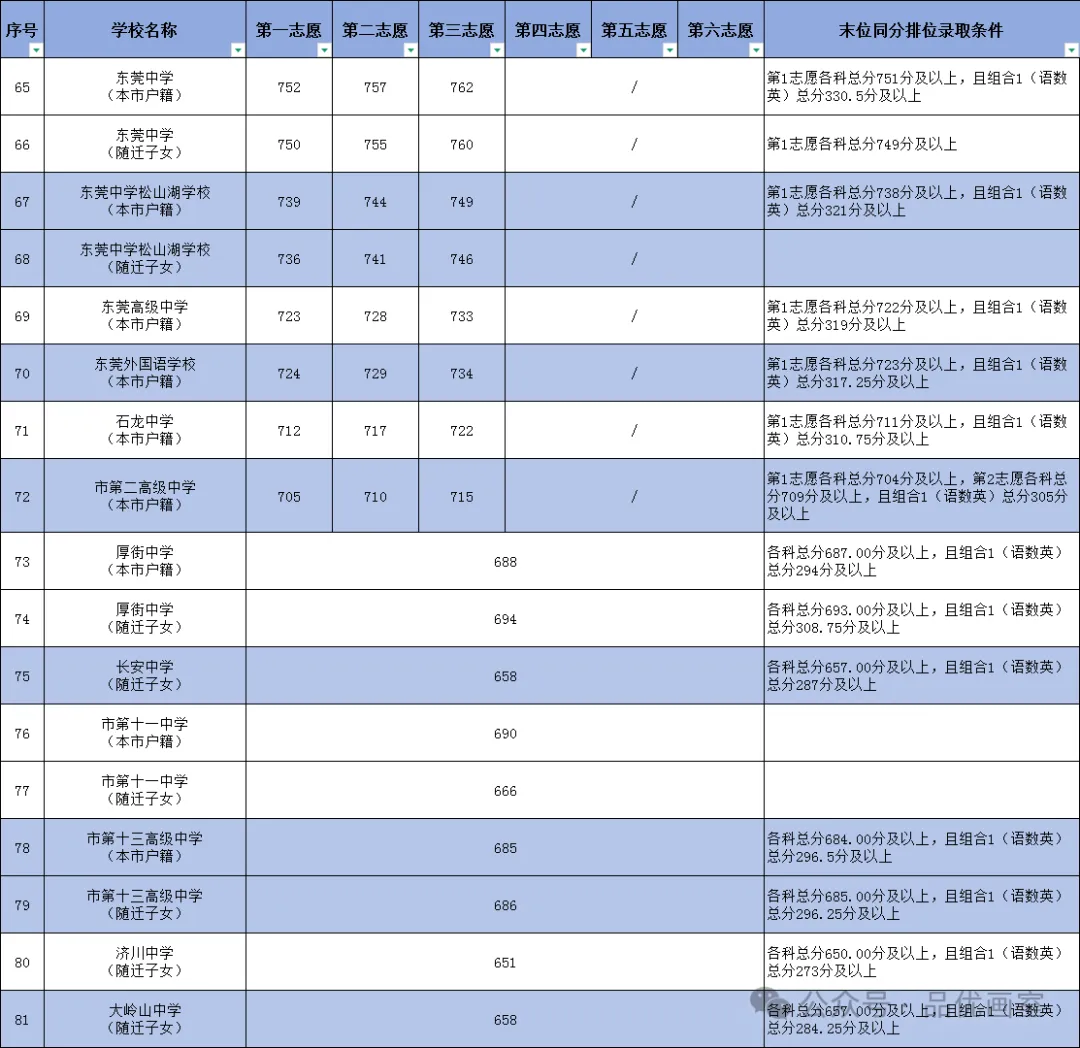 2026年东莞中考高中录取分数线汇总!!-第5张图片-四季读书网