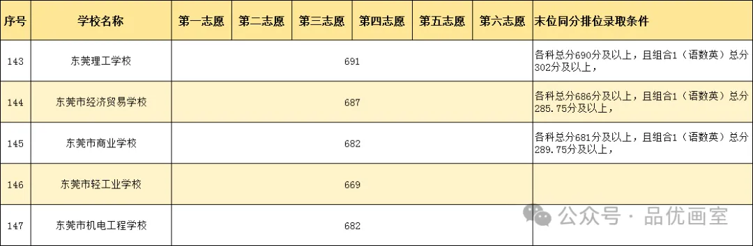 2026年东莞中考高中录取分数线汇总!!-第7张图片-四季读书网