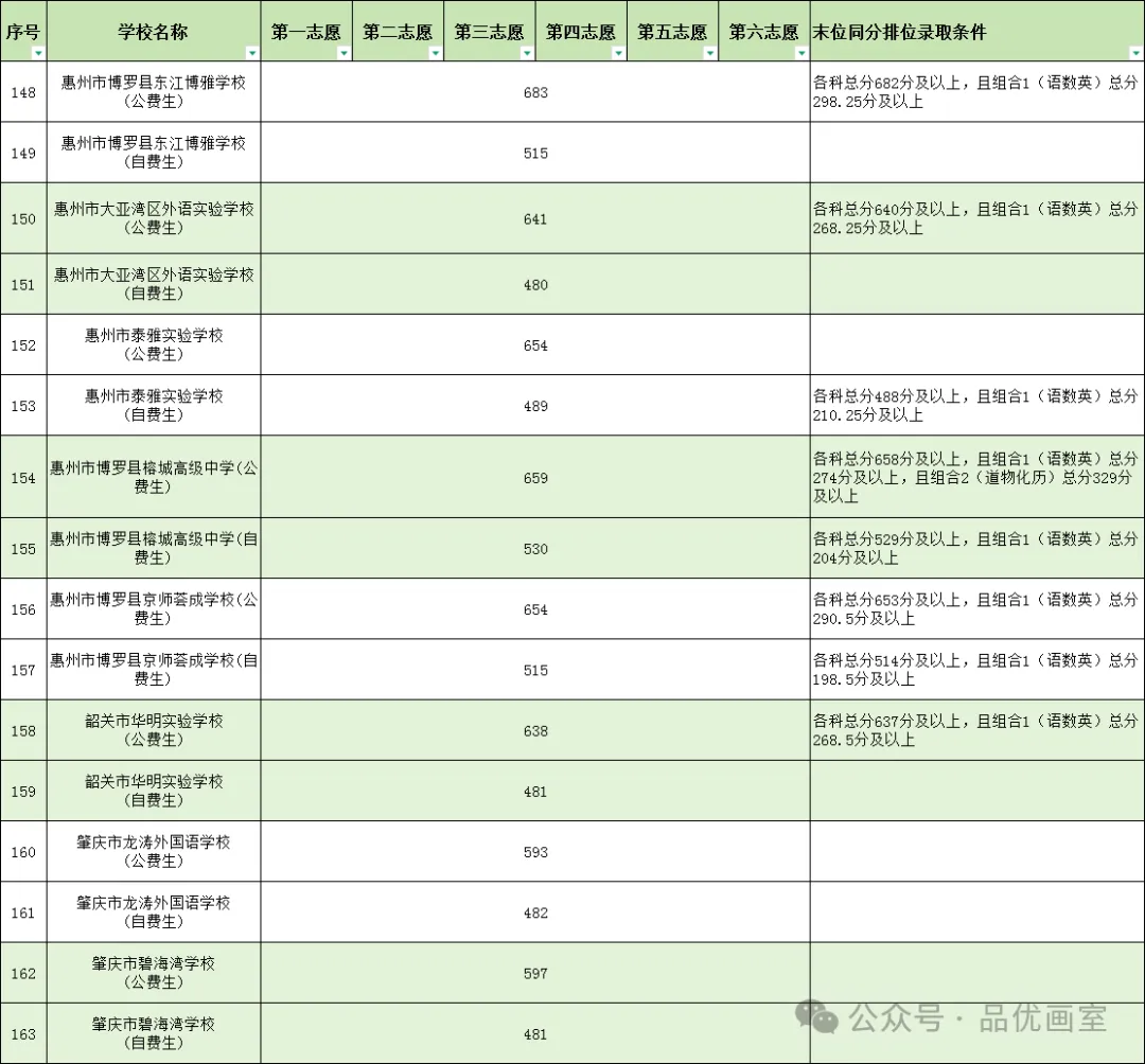2026年东莞中考高中录取分数线汇总!!-第8张图片-四季读书网