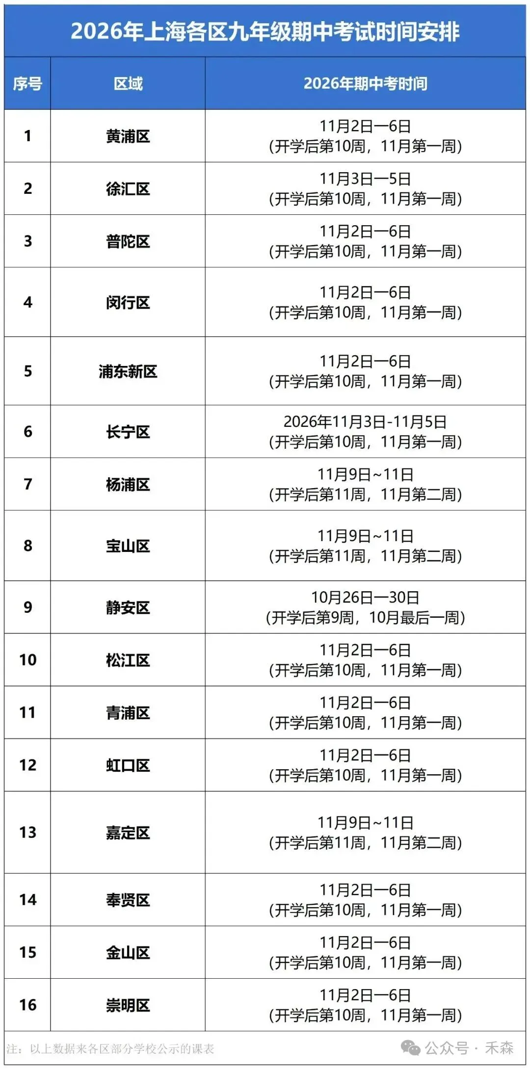 上海初三期中时间出炉:11月备考节点、考试范围一文讲清-第1张图片-四季读书网 上海初三期中时间出炉:11月备考节点、考试范围一文讲清-第1张图片-四季读书网