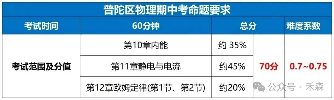 上海初三期中时间出炉:11月备考节点、考试范围一文讲清-第5张图片-四季读书网 上海初三期中时间出炉:11月备考节点、考试范围一文讲清-第5张图片-四季读书网