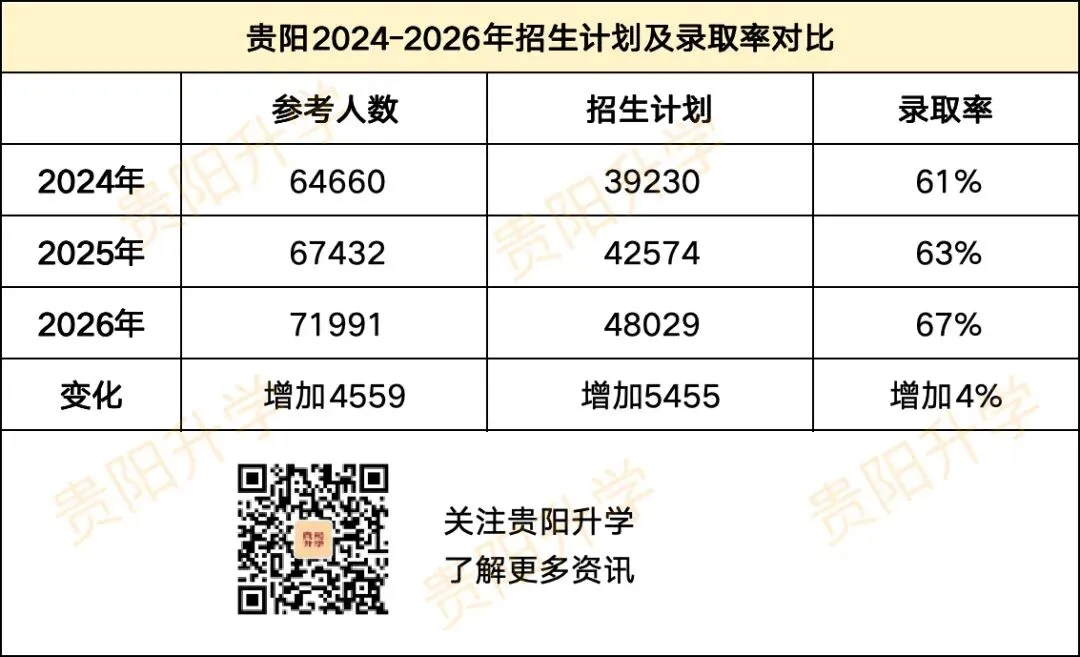 初三家长必看!2027年贵阳中考生约8.3万人!一起来看近3年高中招生计划的变化!-第3张图片-四季读书网