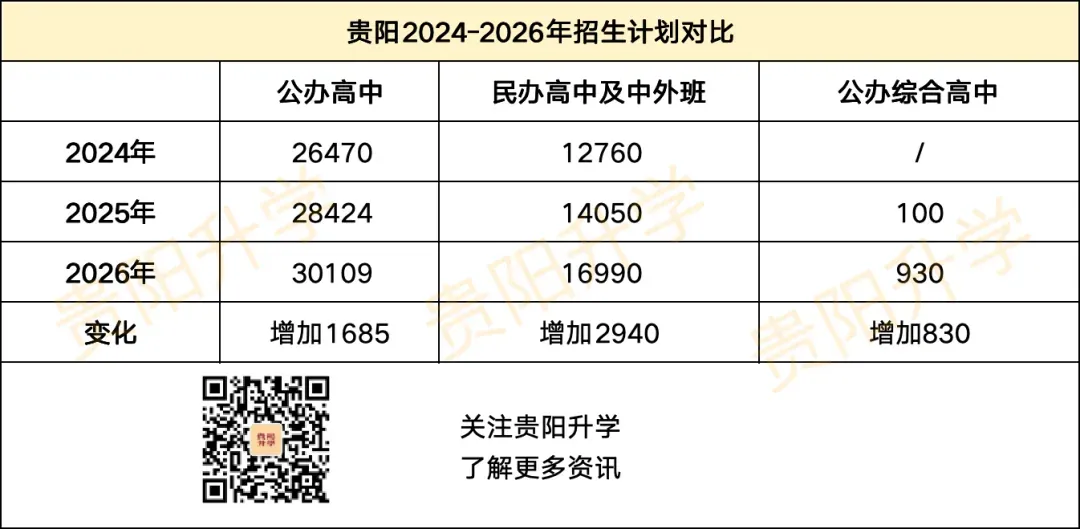 初三家长必看!2027年贵阳中考生约8.3万人!一起来看近3年高中招生计划的变化!-第4张图片-四季读书网