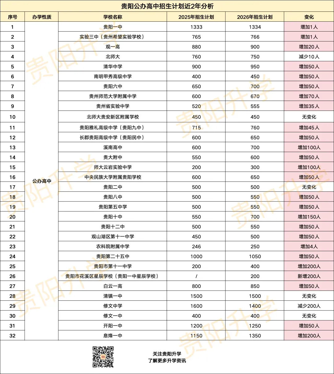 初三家长必看!2027年贵阳中考生约8.3万人!一起来看近3年高中招生计划的变化!-第6张图片-四季读书网