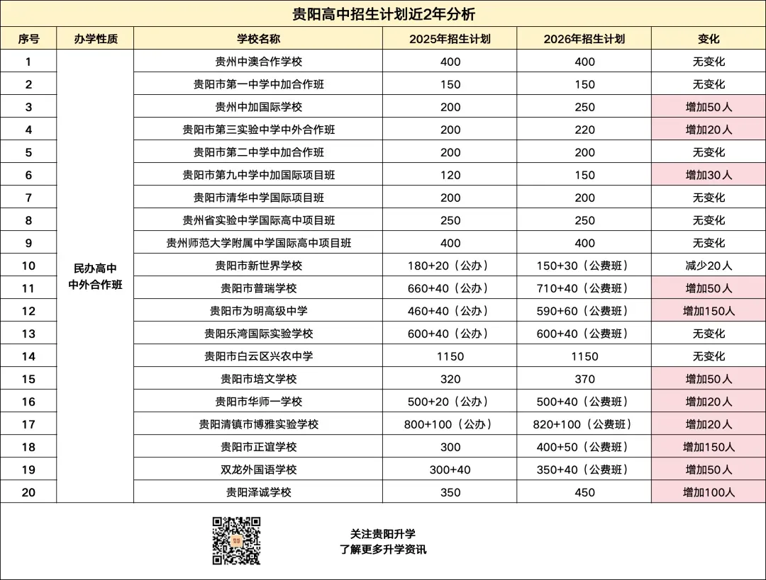 初三家长必看!2027年贵阳中考生约8.3万人!一起来看近3年高中招生计划的变化!-第8张图片-四季读书网