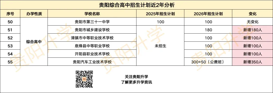 初三家长必看!2027年贵阳中考生约8.3万人!一起来看近3年高中招生计划的变化!-第10张图片-四季读书网