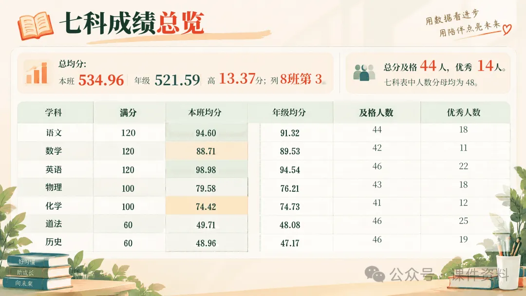 初三上学期期中家长会ppt,49页可编辑修改课件+教案+逐字稿-第4张图片-四季读书网 初三上学期期中家长会ppt,49页可编辑修改课件+教案+逐字稿-第4张图片-四季读书网