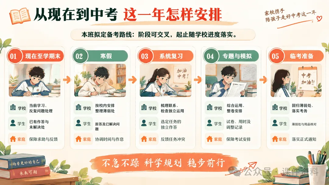 初三上学期期中家长会ppt,49页可编辑修改课件+教案+逐字稿-第16张图片-四季读书网 初三上学期期中家长会ppt,49页可编辑修改课件+教案+逐字稿-第16张图片-四季读书网