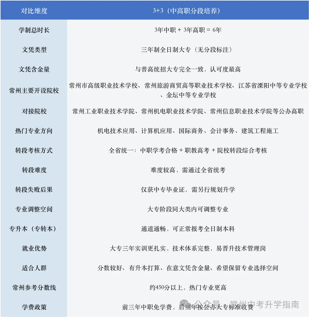 常州中考|中高职 3+3 分段培养-第2张图片-四季读书网 常州中考|中高职 3+3 分段培养-第2张图片-四季读书网