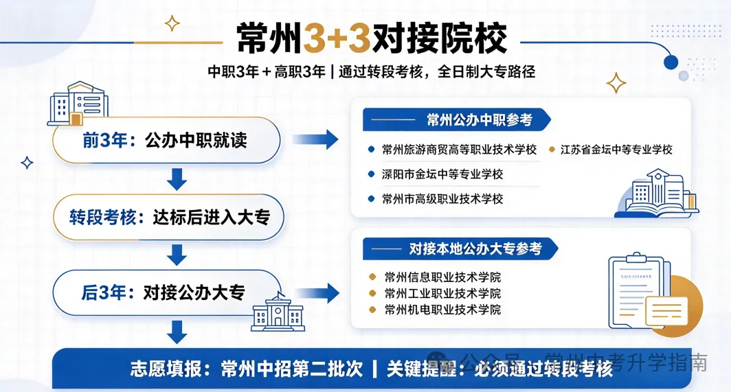 常州中考|中高职 3+3 分段培养-第3张图片-四季读书网 常州中考|中高职 3+3 分段培养-第3张图片-四季读书网