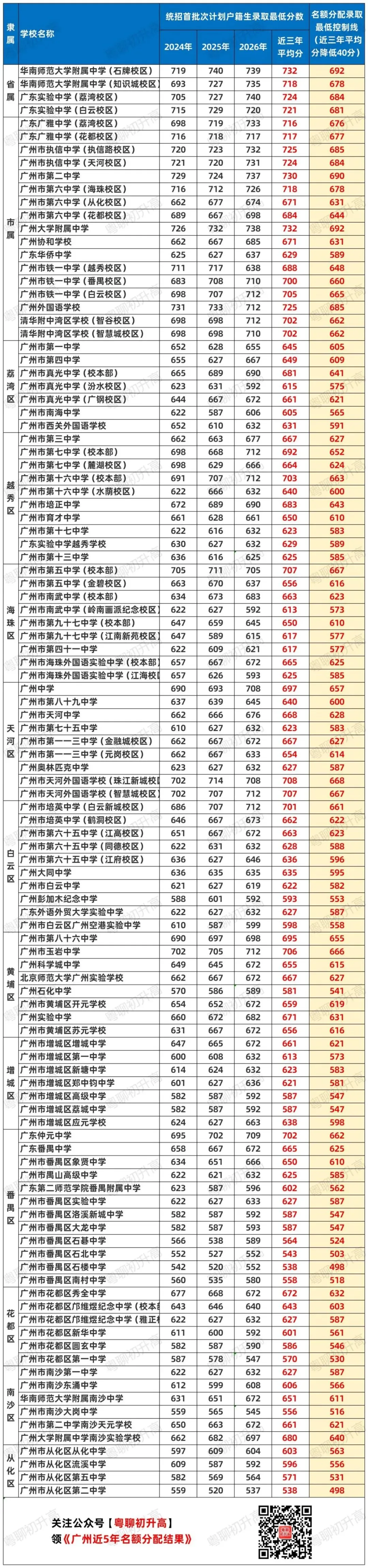 广州中考名额分配怎么看?手把手教你查,建议家长收藏!-第3张图片-四季读书网 广州中考名额分配怎么看?手把手教你查,建议家长收藏!-第3张图片-四季读书网