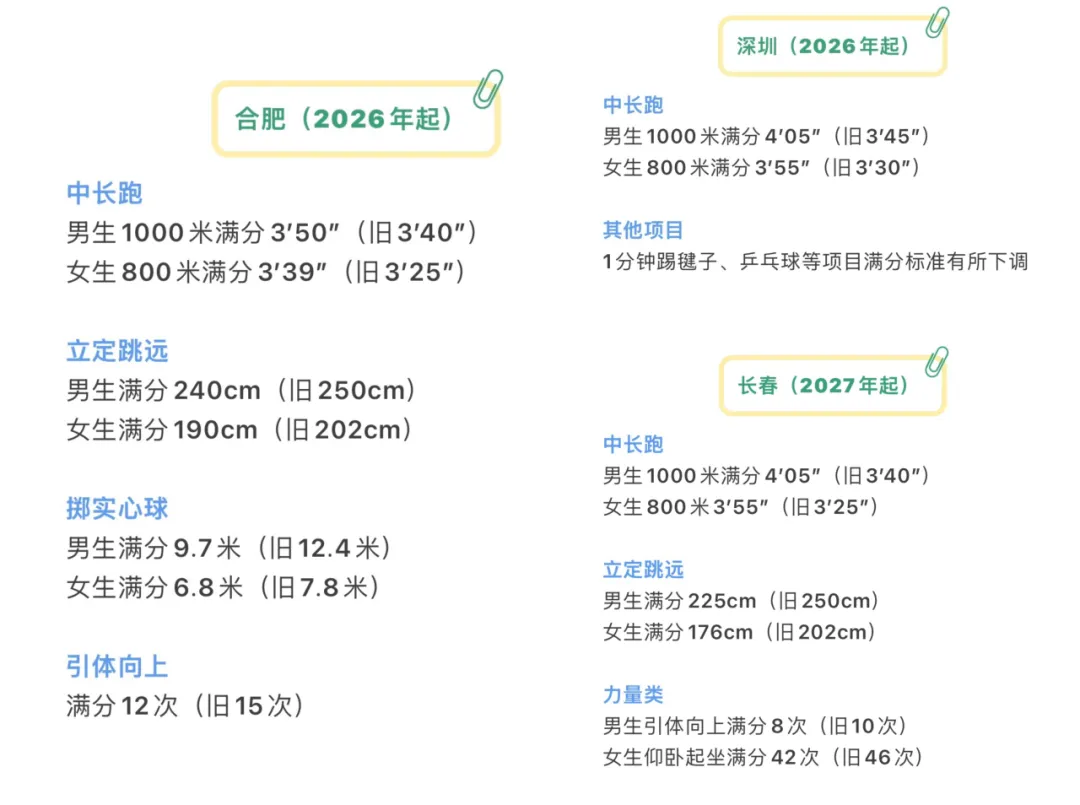 27年上饶体育中考大调整!新增游泳和球类项目,分值构成也有变化?-第2张图片-四季读书网 27年上饶体育中考大调整!新增游泳和球类项目,分值构成也有变化?-第2张图片-四季读书网
