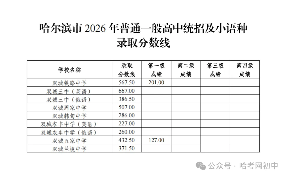 27届家长必看 | 哈市中考改革全面复盘之双城区普高分数线-第1张图片-四季读书网 27届家长必看 | 哈市中考改革全面复盘之双城区普高分数线-第1张图片-四季读书网