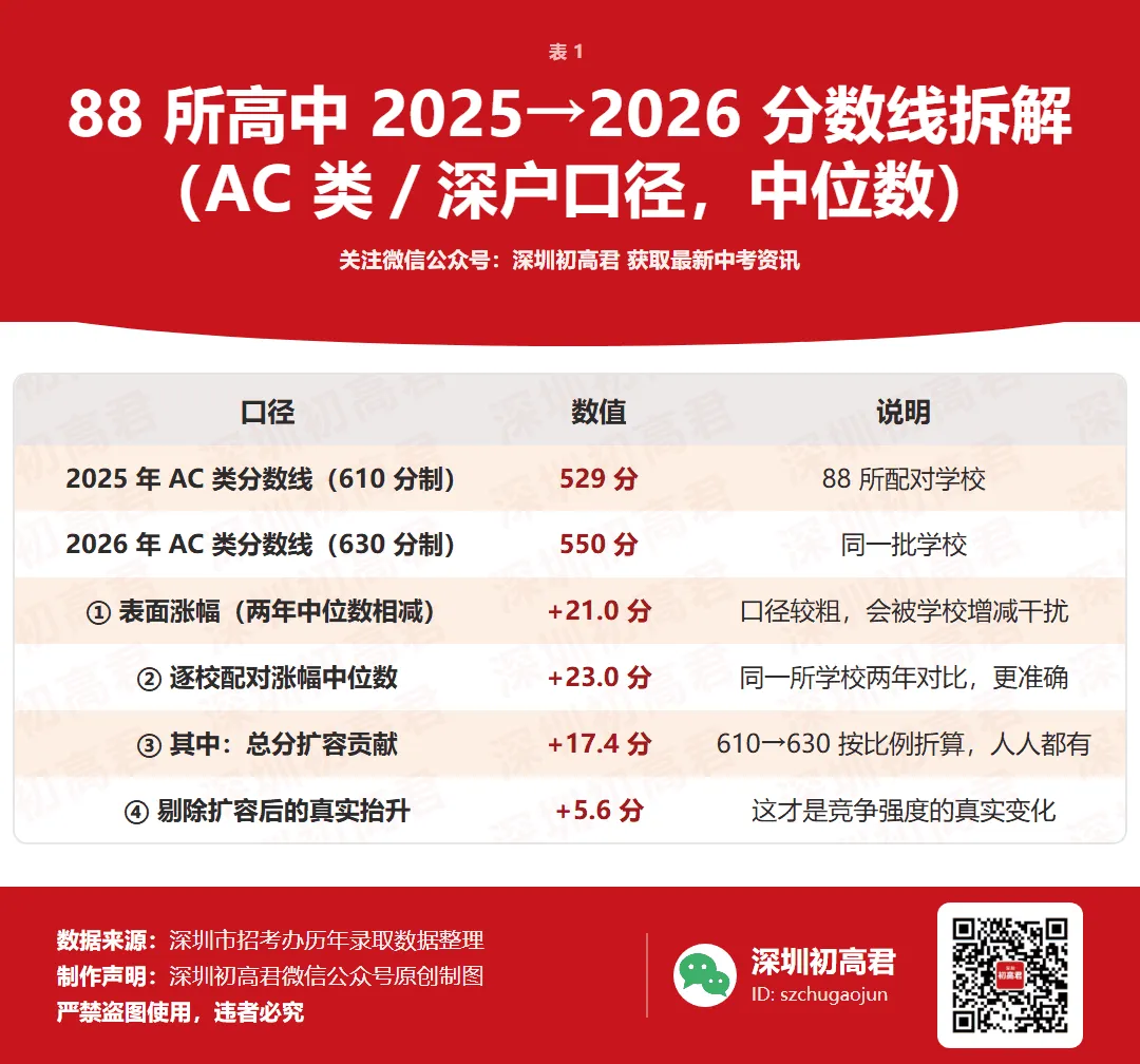 2026深圳中考分数线涨跌全解!头部名校涨0.6分,中低段跌了17.6-18分?-第2张图片-四季读书网