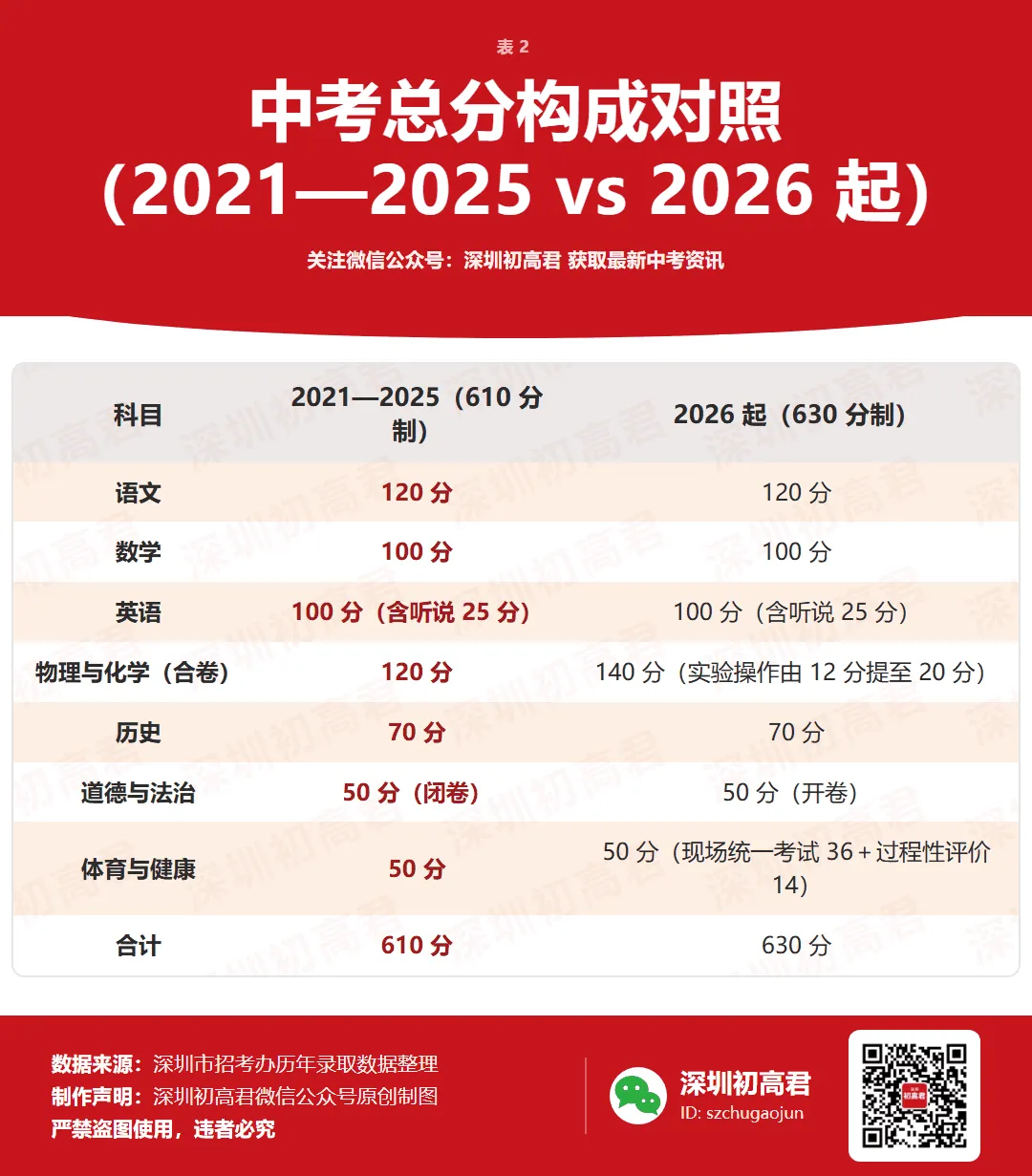 2026深圳中考分数线涨跌全解!头部名校涨0.6分,中低段跌了17.6-18分?-第4张图片-四季读书网