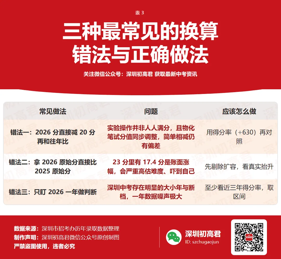 2026深圳中考分数线涨跌全解!头部名校涨0.6分,中低段跌了17.6-18分?-第5张图片-四季读书网