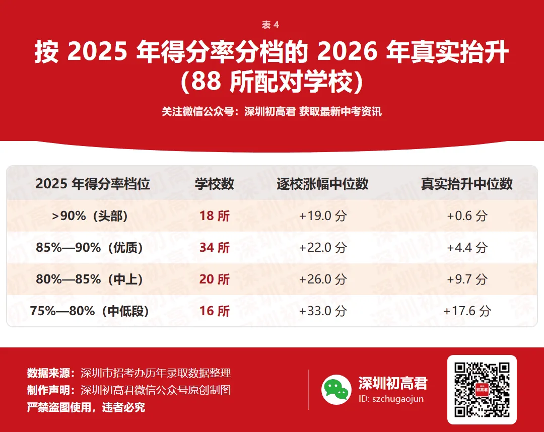 2026深圳中考分数线涨跌全解!头部名校涨0.6分,中低段跌了17.6-18分?-第6张图片-四季读书网