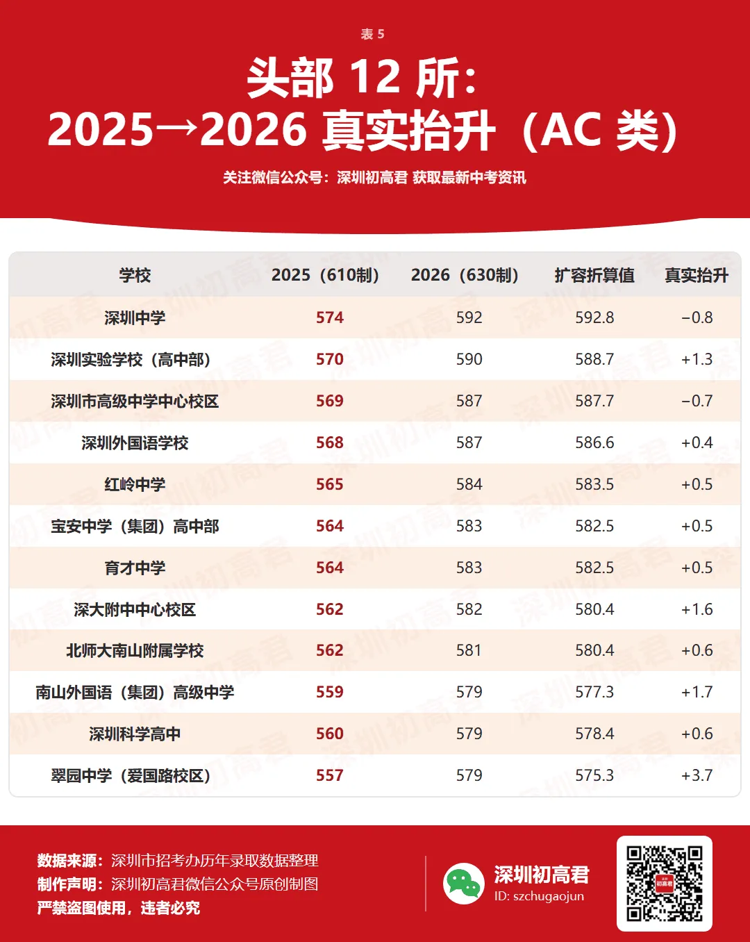 2026深圳中考分数线涨跌全解!头部名校涨0.6分,中低段跌了17.6-18分?-第8张图片-四季读书网