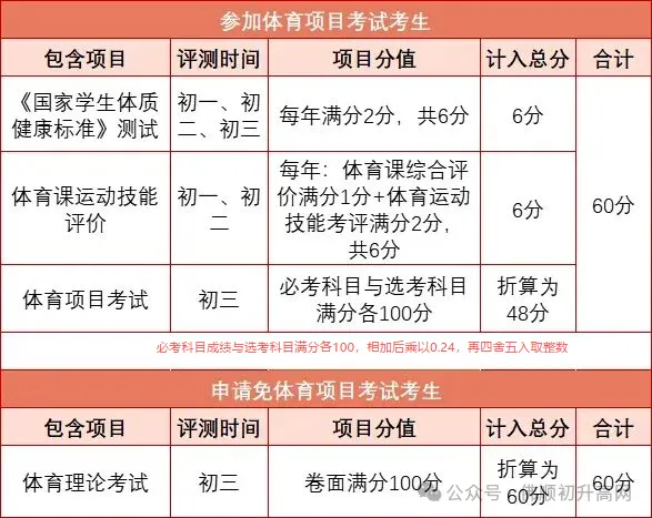 一地公布:体育不计入中考总分,引发热议!佛山如何安排?-第23张图片-四季读书网 一地公布:体育不计入中考总分,引发热议!佛山如何安排?-第23张图片-四季读书网
