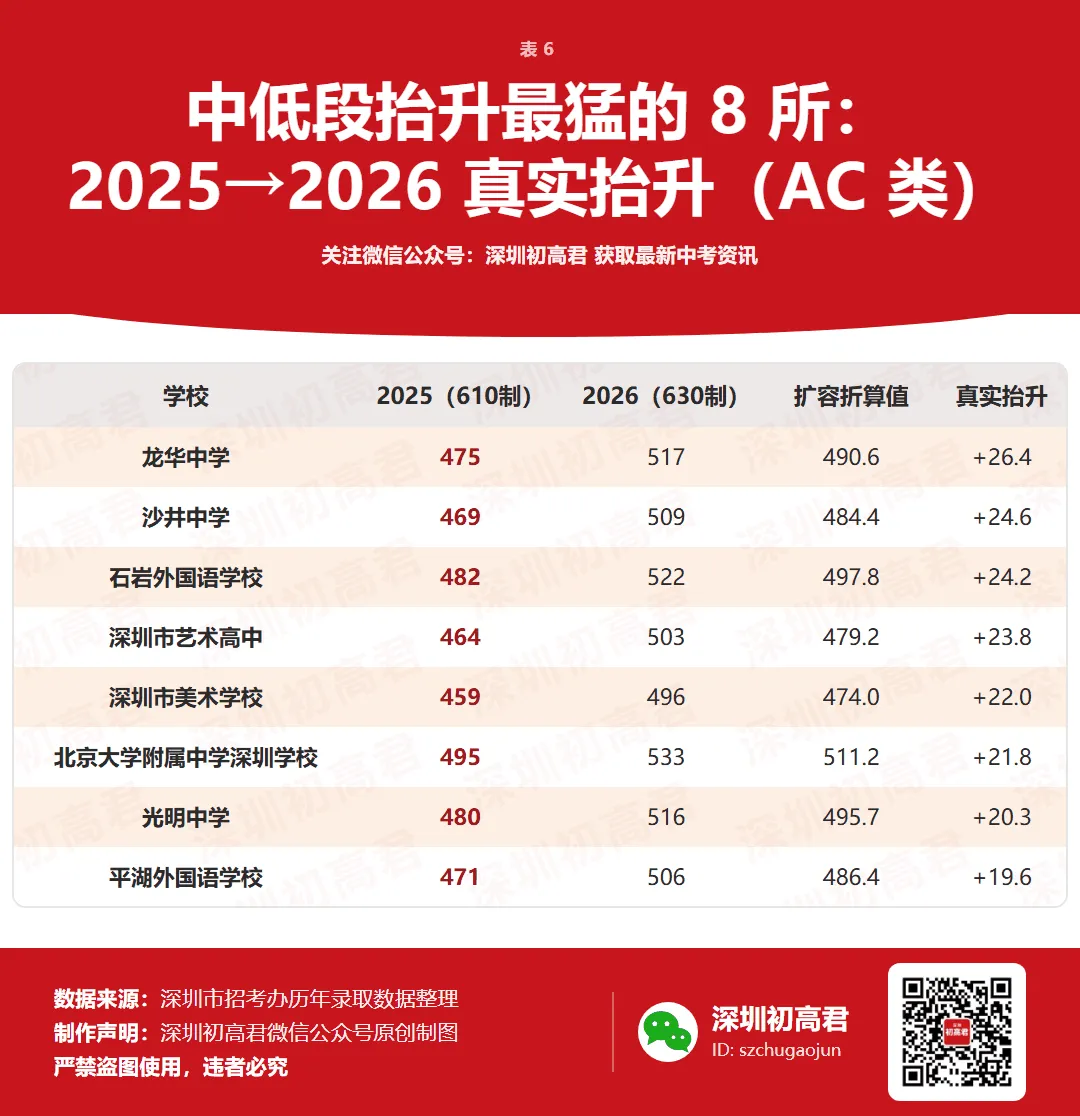 2026深圳中考分数线涨跌全解!头部名校涨0.6分,中低段跌了17.6-18分?-第9张图片-四季读书网