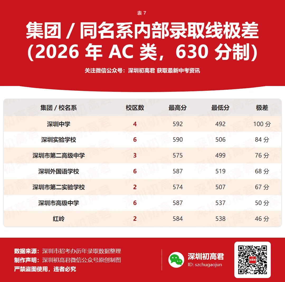 2026深圳中考分数线涨跌全解!头部名校涨0.6分,中低段跌了17.6-18分?-第10张图片-四季读书网