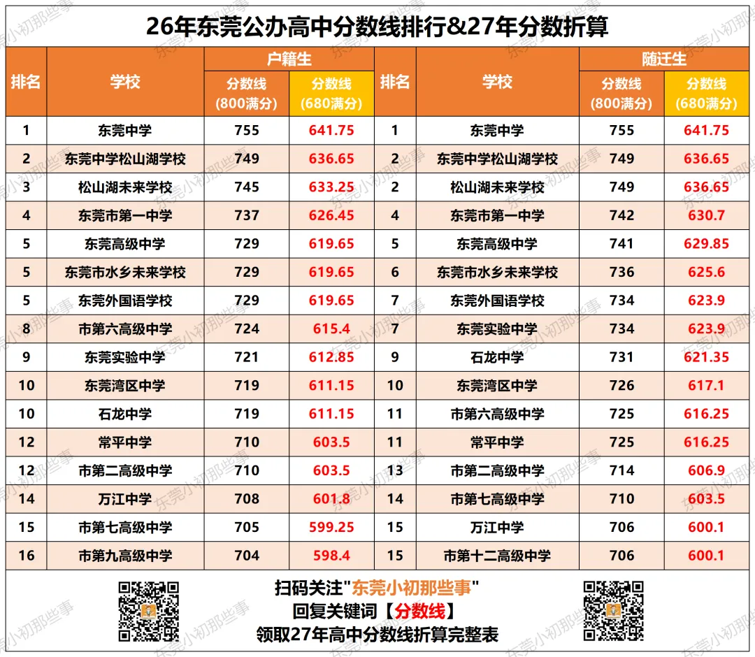 东莞各校期中考时间汇总!这周开考!-第6张图片-四季读书网