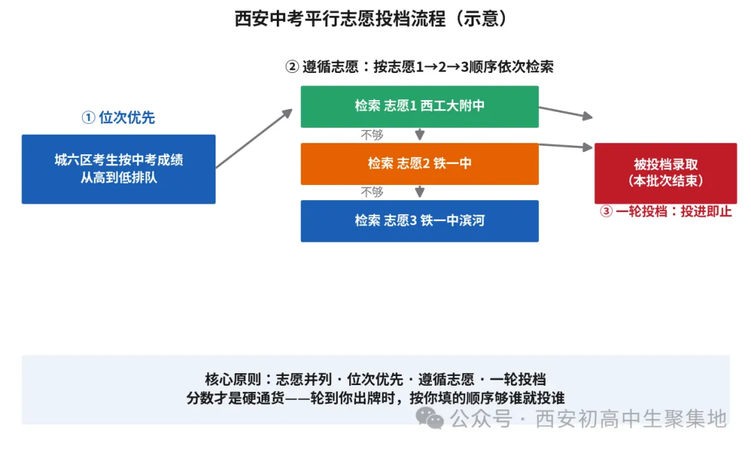 一篇文章讲透西安中考平行志愿-第1张图片-四季读书网 一篇文章讲透西安中考平行志愿-第1张图片-四季读书网