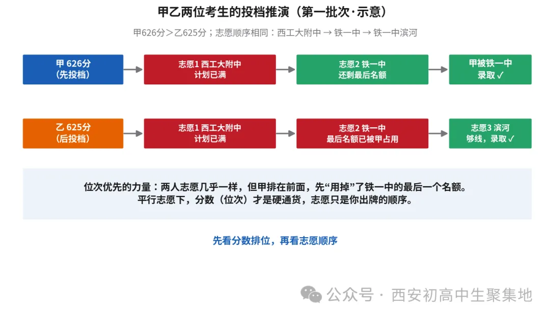 一篇文章讲透西安中考平行志愿-第2张图片-四季读书网 一篇文章讲透西安中考平行志愿-第2张图片-四季读书网