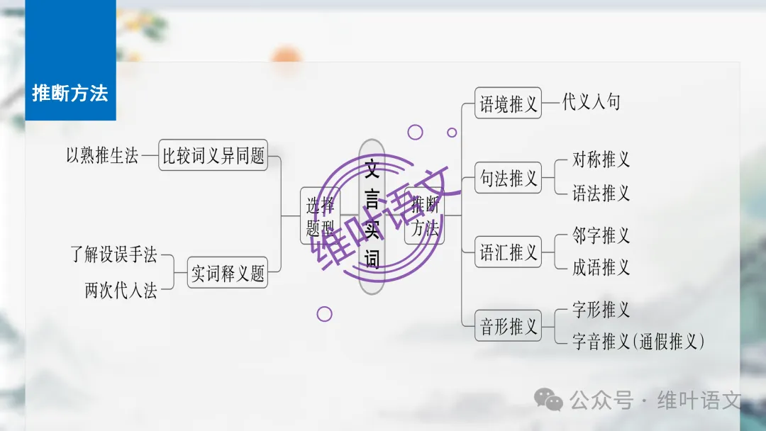 精研三年高考,掌握六大方法——文言实词词义的推断-第9张图片-四季读书网