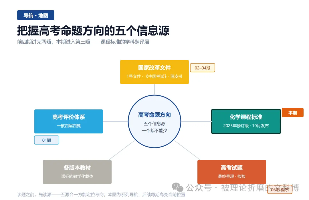 高考资讯||课标-化学命题的"母语" 2025课标修订版的变化-第2张图片-四季读书网 高考资讯||课标-化学命题的"母语" 2025课标修订版的变化-第2张图片-四季读书网