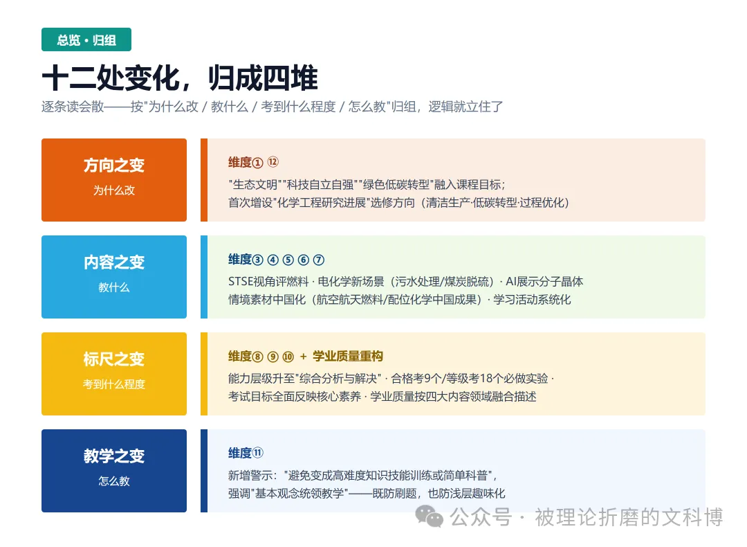 高考资讯||课标-化学命题的"母语" 2025课标修订版的变化-第4张图片-四季读书网 高考资讯||课标-化学命题的"母语" 2025课标修订版的变化-第4张图片-四季读书网