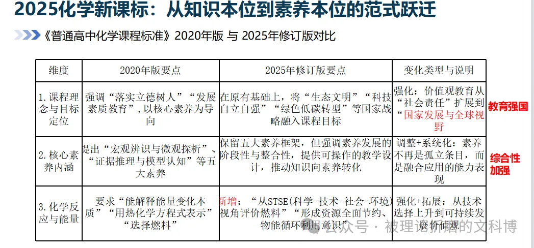 高考资讯||课标-化学命题的"母语" 2025课标修订版的变化-第5张图片-四季读书网 高考资讯||课标-化学命题的"母语" 2025课标修订版的变化-第5张图片-四季读书网