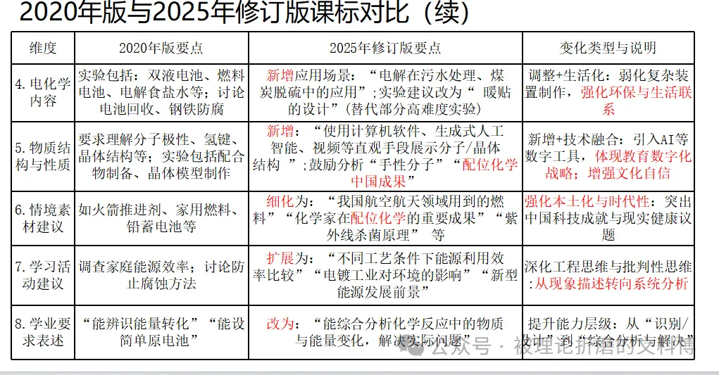 高考资讯||课标-化学命题的"母语" 2025课标修订版的变化-第6张图片-四季读书网 高考资讯||课标-化学命题的"母语" 2025课标修订版的变化-第6张图片-四季读书网