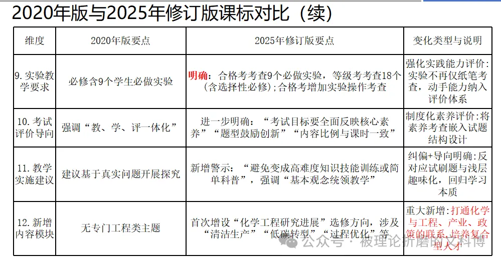 高考资讯||课标-化学命题的"母语" 2025课标修订版的变化-第7张图片-四季读书网 高考资讯||课标-化学命题的"母语" 2025课标修订版的变化-第7张图片-四季读书网
