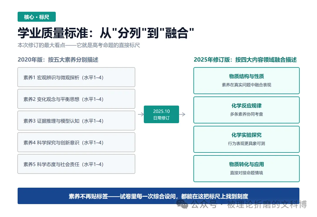 高考资讯||课标-化学命题的"母语" 2025课标修订版的变化-第8张图片-四季读书网 高考资讯||课标-化学命题的"母语" 2025课标修订版的变化-第8张图片-四季读书网