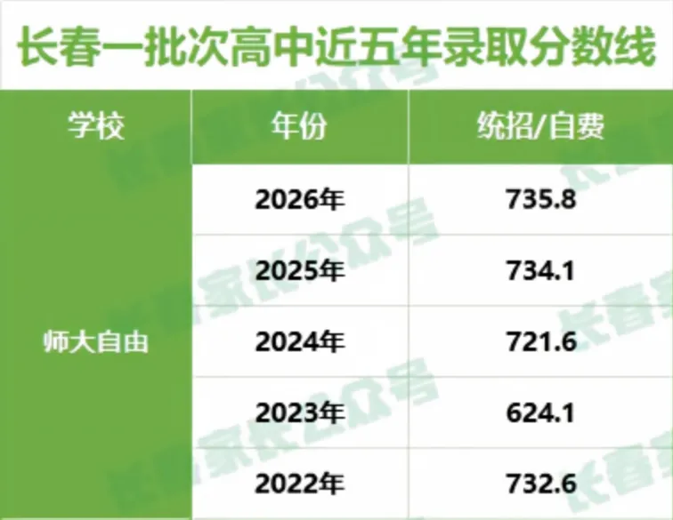 长春初三期中开考!2027中考总分上涨,分数线会咋变?-第6张图片-四季读书网