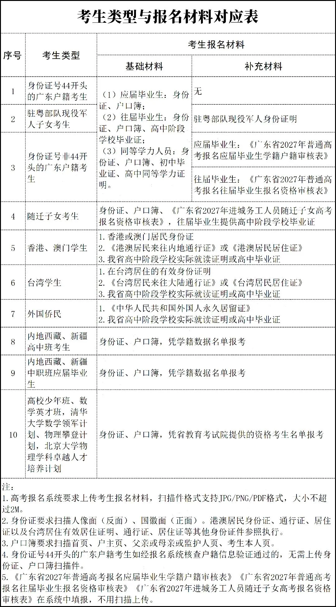 不走夏季高考!只报广东学考,报名流程看这里-第2张图片-四季读书网