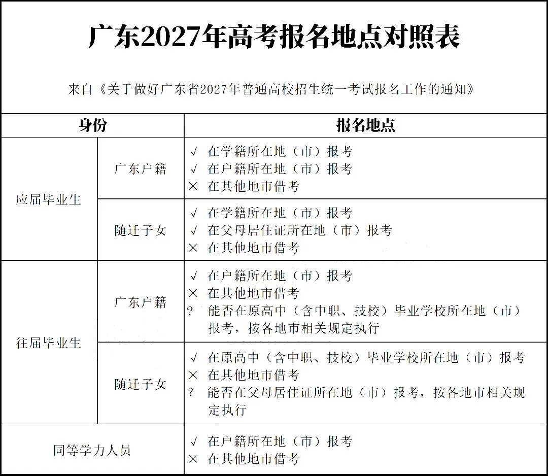 不走夏季高考!只报广东学考,报名流程看这里-第3张图片-四季读书网