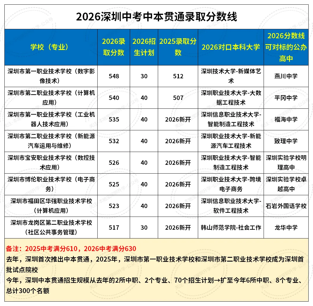 2026深圳中考中本贯通最低录取分数线!招生专业+招生计划→-第2张图片-四季读书网